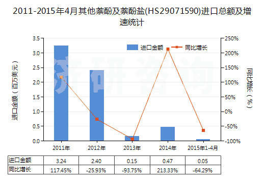 2011-2015年4月其他萘酚及萘酚鹽(HS29071590)進口總額及增速統(tǒng)計